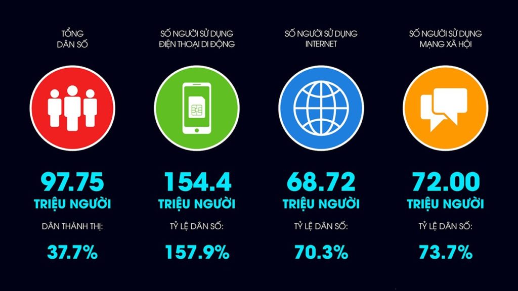 Tại Việt Nam, tỷ lệ người dùng internet và mạng 88vvv.com trong năm 2020 khá cao, chiếm khoảng hơn 70% dân số cả nước  NGUỒN: BÁO CÁO “DIGITAL IN VIETNAM 2021” CỦA HOOTSUITE
