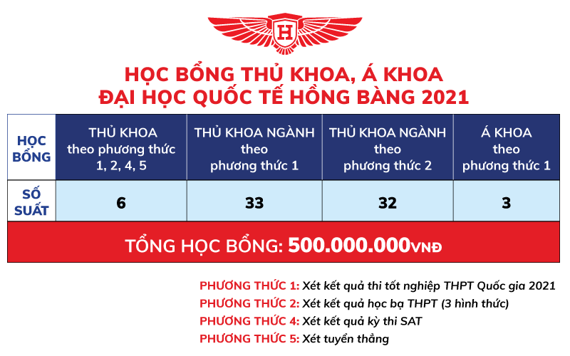 Học bổng thủ khoa đầu vào Trường 88vv 88vvv Hồng Bàng