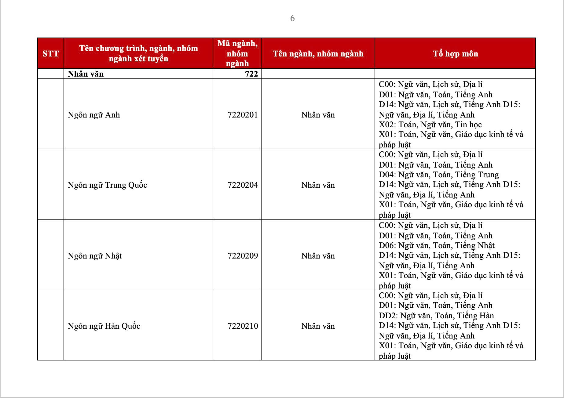 Tổ hợp môn xét tuyển 88vv23.com 2025